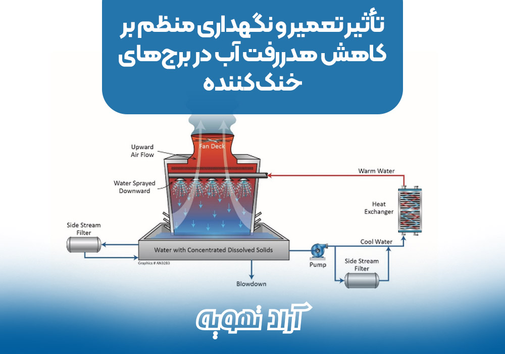 تأثیر تعمیر و نگهداری منظم بر کاهش هدررفت آب در برج‌های خنک کننده